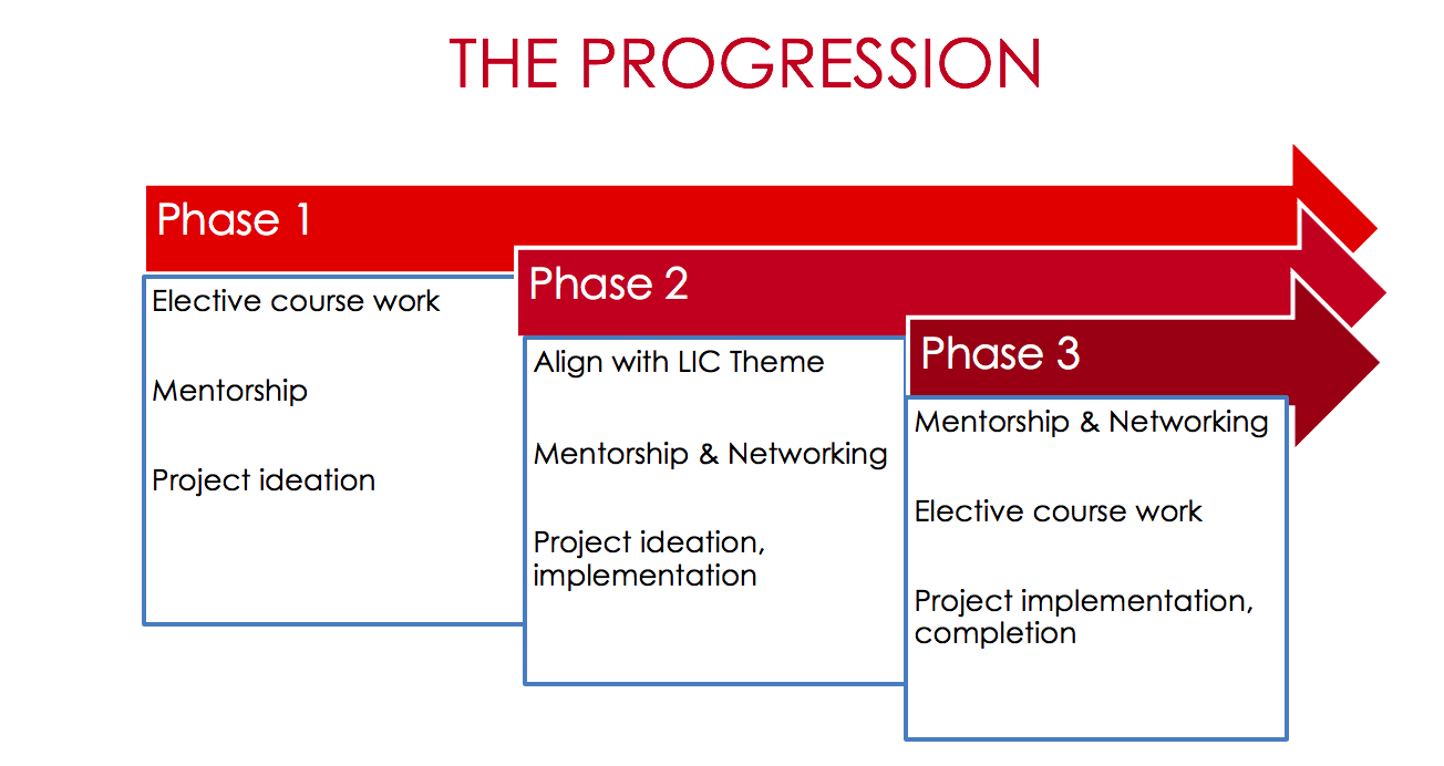 course progression